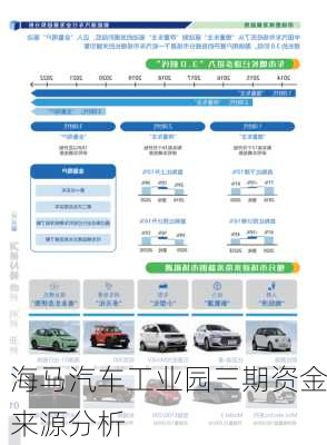 海马汽车工业园三期资金来源分析