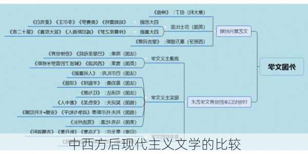 中西方后现代主义文学的比较