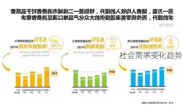 社会需求变化趋势
