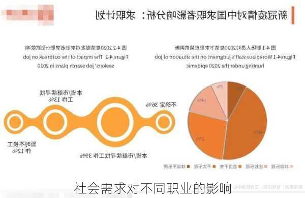 社会需求对不同职业的影响