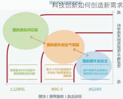 科技创新如何创造新需求