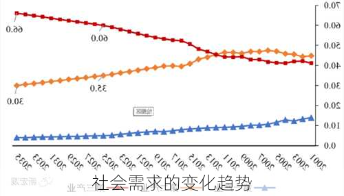 社会需求的变化趋势