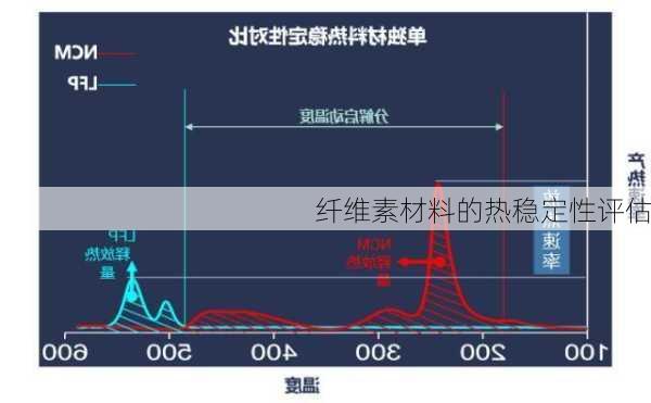 纤维素材料的热稳定性评估