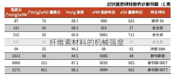 纤维素材料的机械强度