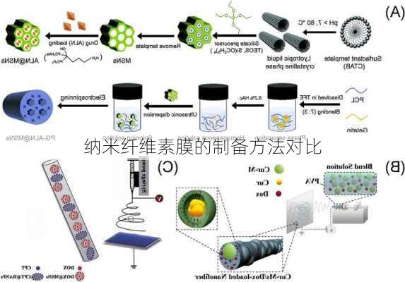 纳米纤维素膜的制备方法对比