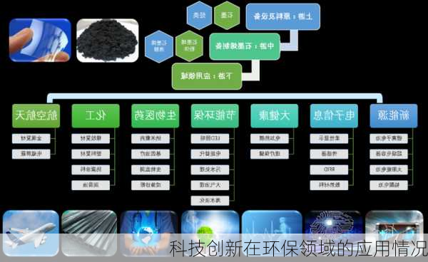 科技创新在环保领域的应用情况