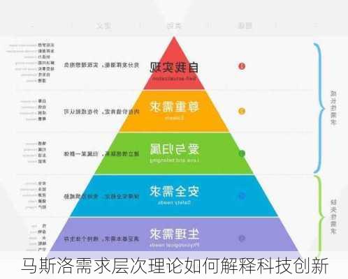 马斯洛需求层次理论如何解释科技创新