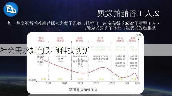 社会需求如何影响科技创新