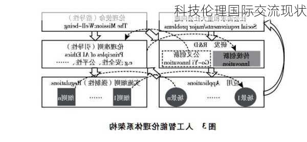科技伦理国际交流现状