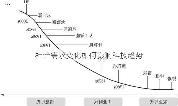 社会需求变化如何影响科技趋势