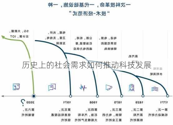 历史上的社会需求如何推动科技发展