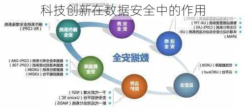 科技创新在数据安全中的作用