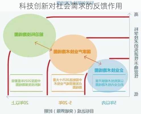 科技创新对社会需求的反馈作用