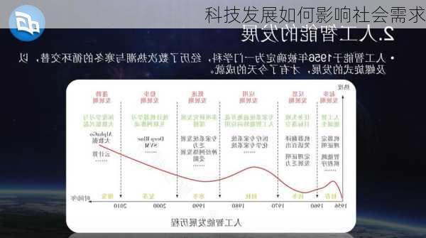 科技发展如何影响社会需求