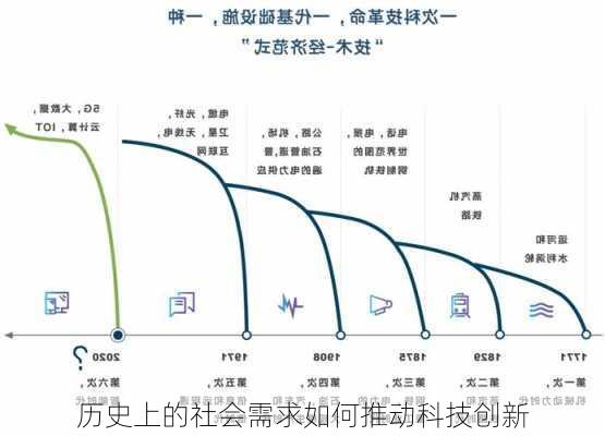 历史上的社会需求如何推动科技创新