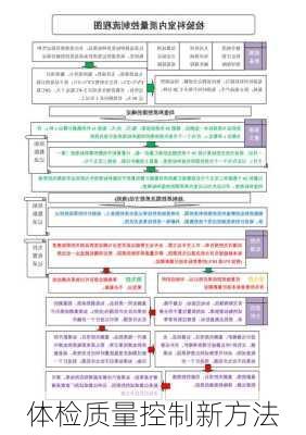 体检质量控制新方法