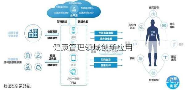 健康管理领域创新应用