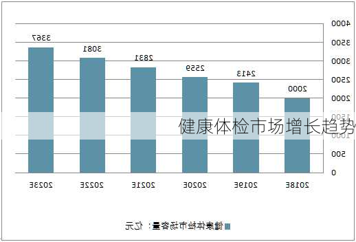 健康体检市场增长趋势