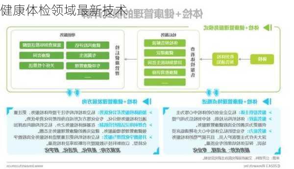 健康体检领域最新技术