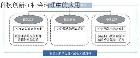 科技创新在社会治理中的应用