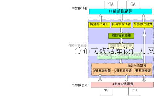 分布式数据库设计方案