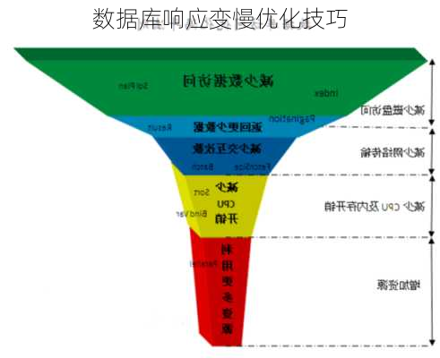 数据库响应变慢优化技巧