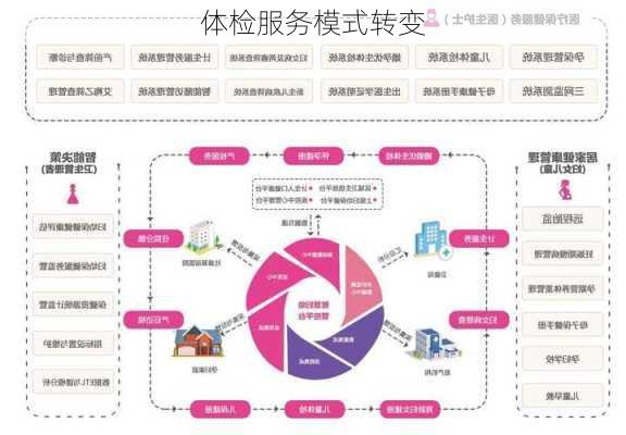 体检服务模式转变