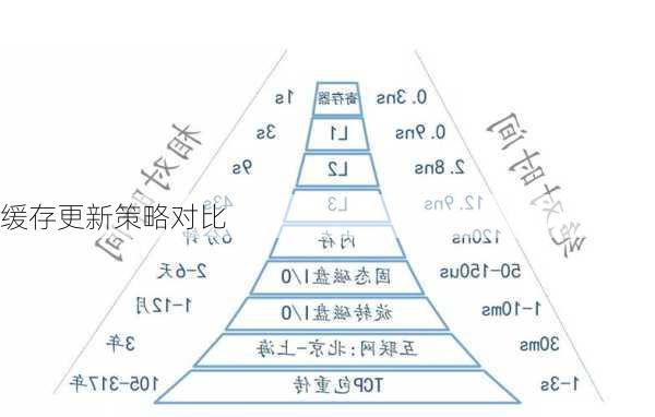 缓存更新策略对比