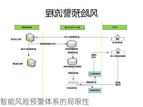智能风险预警体系的局限性