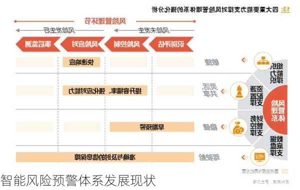 智能风险预警体系发展现状
