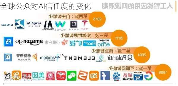 全球公众对AI信任度的变化