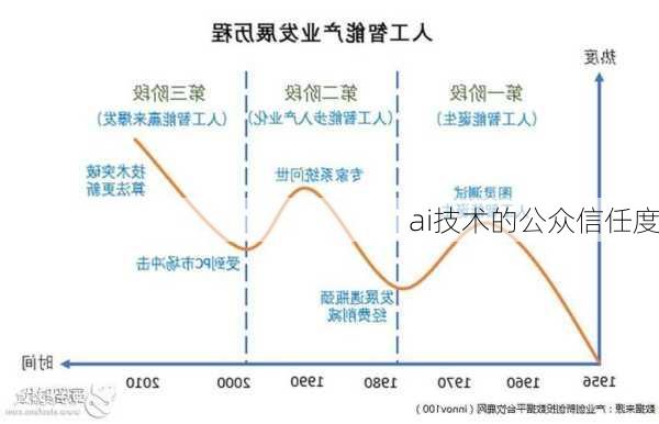 ai技术的公众信任度
