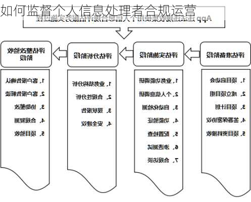 如何监督个人信息处理者合规运营