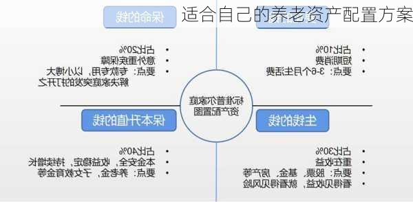 适合自己的养老资产配置方案