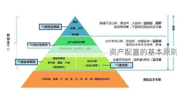 资产配置的基本原则