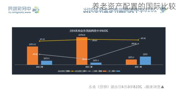 养老资产配置的国际比较