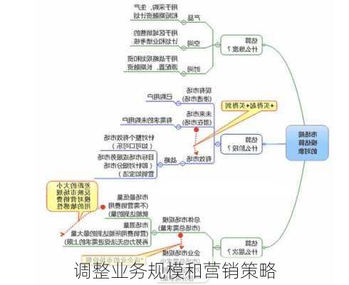 调整业务规模和营销策略