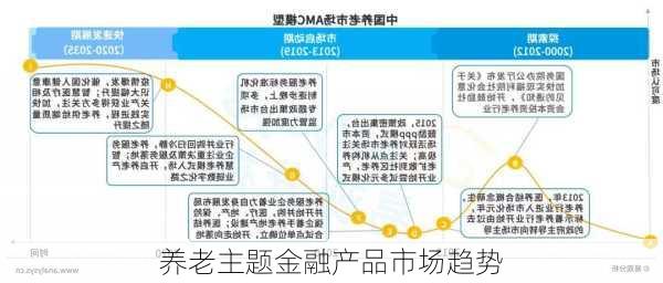 养老主题金融产品市场趋势