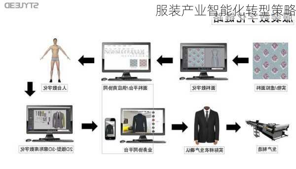 服装产业智能化转型策略