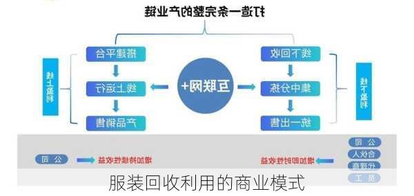 服装回收利用的商业模式