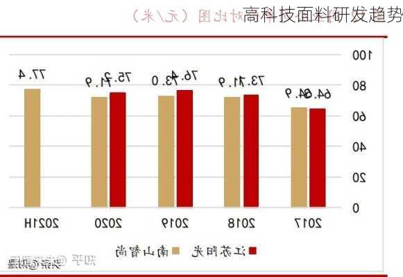 高科技面料研发趋势
