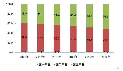 上海青浦工业园区产业结构分析
