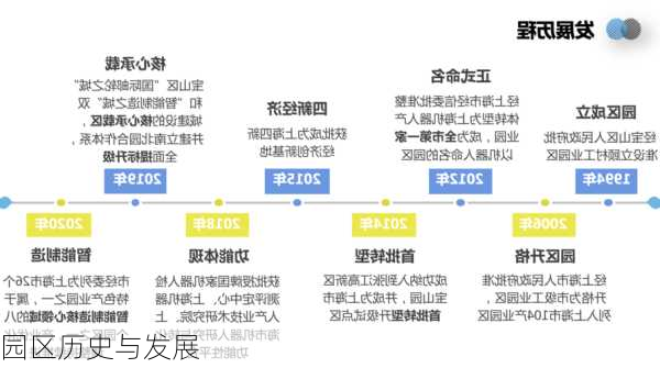 园区历史与发展
