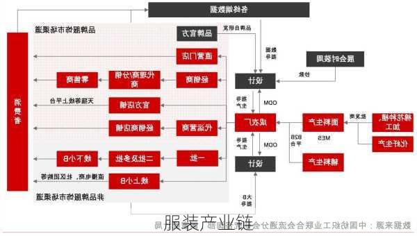 服装产业链