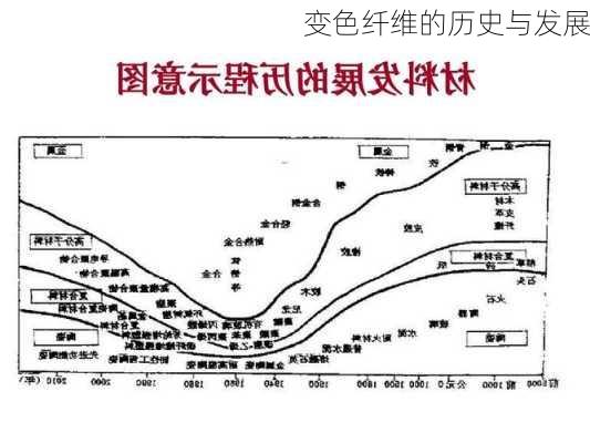 变色纤维的历史与发展