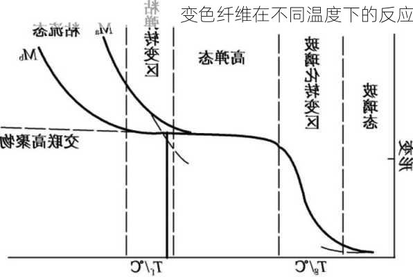 变色纤维在不同温度下的反应