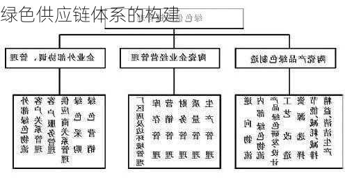 绿色供应链体系的构建