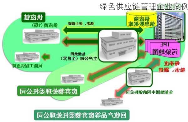 绿色供应链管理企业案例