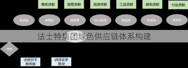 法士特集团绿色供应链体系构建