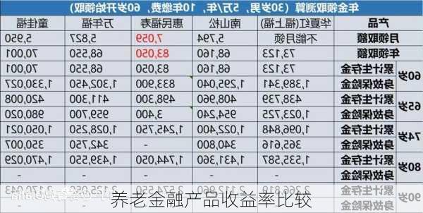 养老金融产品收益率比较